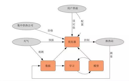 人工智能与物联网技术服务 供热精细化管控的网络技术应用